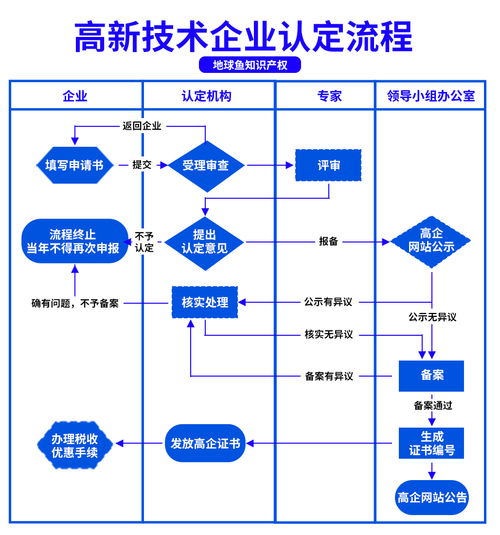 高新技術(shù)企業(yè)認(rèn)定 國(guó)家級(jí)與省級(jí)有何區(qū)別？北京企業(yè)網(wǎng)絡(luò)技術(shù)服務(wù)詳解